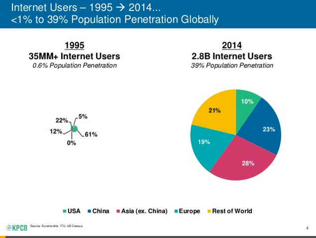 % of Internet Population