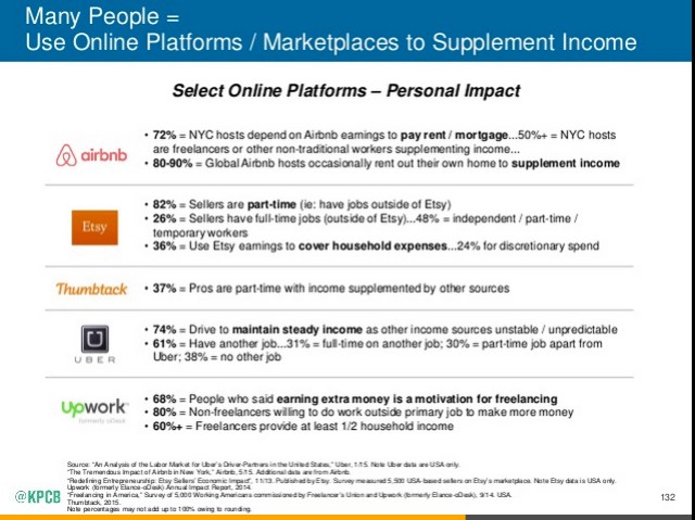 Online Platforms to Supplement Income